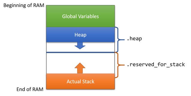 Stack and Heap Layout of Embedded Projects – VisualGDB Documentation